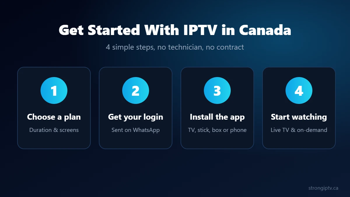 Get started with IPTV providers Canada in 4 steps