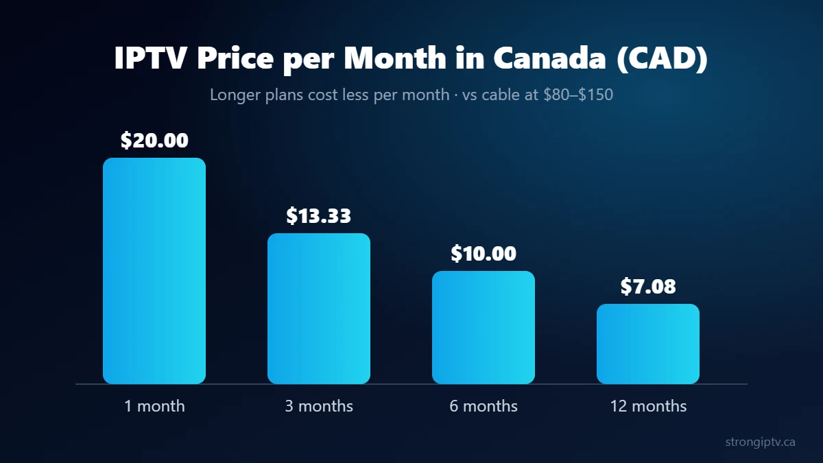 IPTV providers Canada price per month by plan length